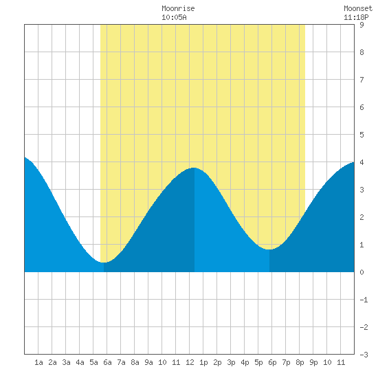 Long Beach Inside tide chart for Wednesday, July 10, 2024