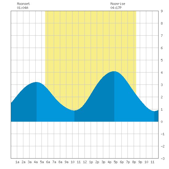 Long Beach Inside tide chart for Tuesday, July 16, 2024