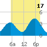 Long Beach Inside tide chart for Wednesday, July 17, 2024