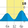 Long Beach Inside tide chart for Thursday, July 18, 2024