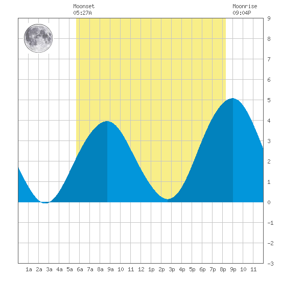 Long Beach Inside tide chart for Sunday, July 21, 2024
