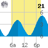 Long Beach Inside tide chart for Sunday, July 21, 2024