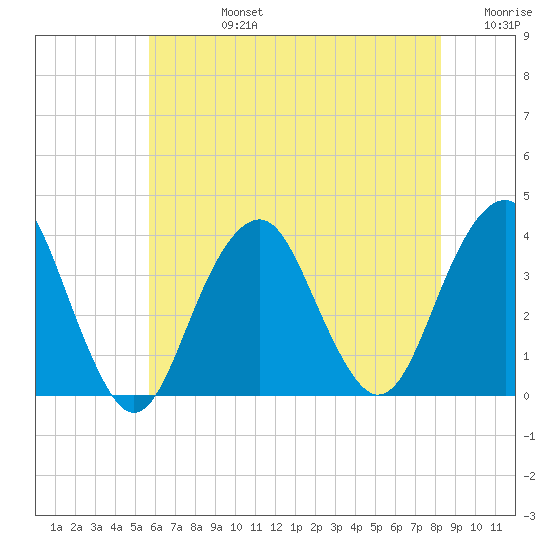 Long Beach Inside tide chart for Wednesday, July 24, 2024