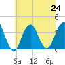 Long Beach Inside tide chart for Wednesday, July 24, 2024