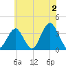 Long Beach Inside tide chart for Tuesday, July 2, 2024