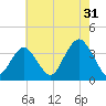 Long Beach Inside tide chart for Wednesday, July 31, 2024