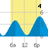 Long Beach Inside tide chart for Thursday, July 4, 2024