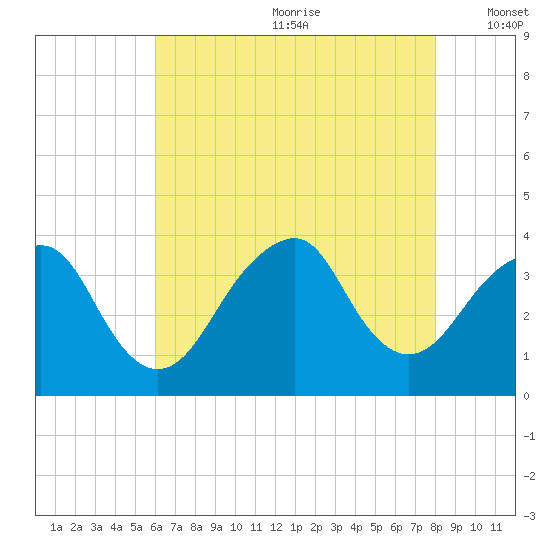 Long Beach Inside tide chart for Saturday, August 10, 2024