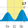 Long Beach Inside tide chart for Saturday, August 17, 2024