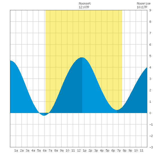 Long Beach Inside tide chart for Saturday, August 24, 2024