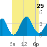 Long Beach Inside tide chart for Sunday, August 25, 2024