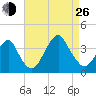 Long Beach Inside tide chart for Monday, August 26, 2024