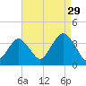 Long Beach Inside tide chart for Thursday, August 29, 2024