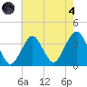 Long Beach Inside tide chart for Sunday, August 4, 2024