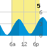 Long Beach Inside tide chart for Monday, August 5, 2024