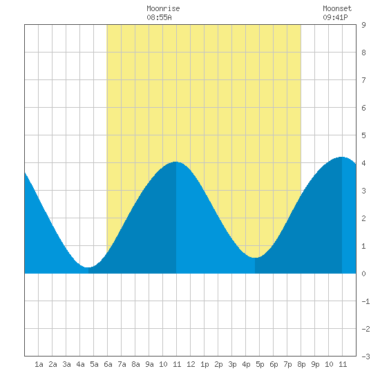 Long Beach Inside tide chart for Wednesday, August 7, 2024