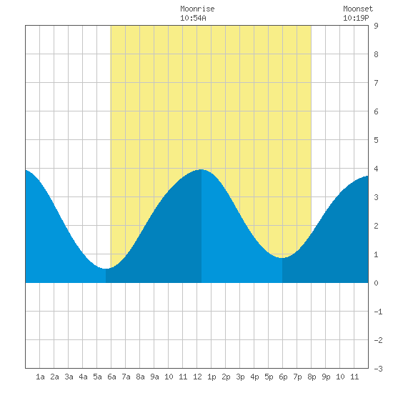 Long Beach Inside tide chart for Friday, August 9, 2024