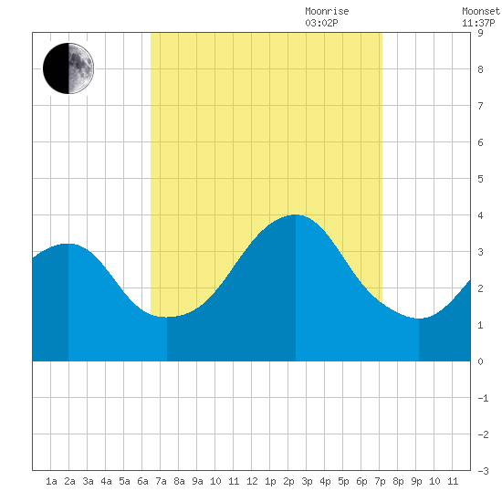 Long Beach Inside tide chart for Wednesday, September 11, 2024
