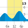 Long Beach Inside tide chart for Friday, September 13, 2024