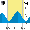 Long Beach Inside tide chart for Tuesday, September 24, 2024