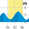 Long Beach Inside tide chart for Wednesday, September 25, 2024