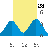 Long Beach Inside tide chart for Saturday, September 28, 2024