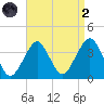 Long Beach Inside tide chart for Monday, September 2, 2024