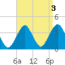 Long Beach Inside tide chart for Tuesday, September 3, 2024
