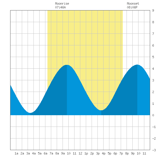 Long Beach Inside tide chart for Wednesday, September 4, 2024