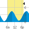 Long Beach Inside tide chart for Wednesday, September 4, 2024
