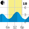Long Beach Inside tide chart for Thursday, October 10, 2024