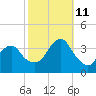 Long Beach Inside tide chart for Friday, October 11, 2024