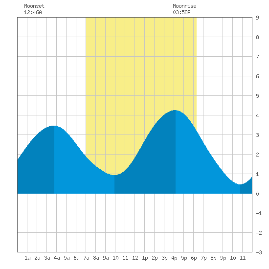 Long Beach Inside tide chart for Saturday, October 12, 2024