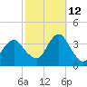 Long Beach Inside tide chart for Saturday, October 12, 2024