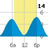 Long Beach Inside tide chart for Monday, October 14, 2024
