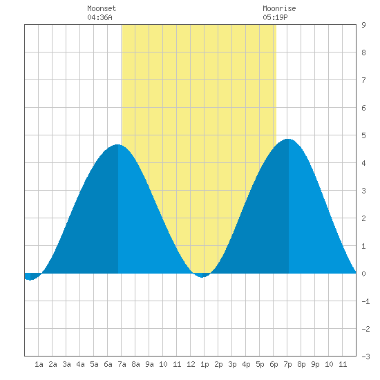 Long Beach Inside tide chart for Tuesday, October 15, 2024