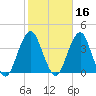 Long Beach Inside tide chart for Wednesday, October 16, 2024