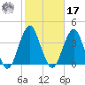 Long Beach Inside tide chart for Thursday, October 17, 2024