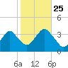 Long Beach Inside tide chart for Friday, October 25, 2024