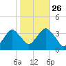 Long Beach Inside tide chart for Saturday, October 26, 2024