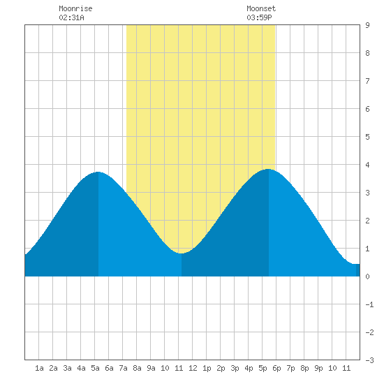 Long Beach Inside tide chart for Sunday, October 27, 2024