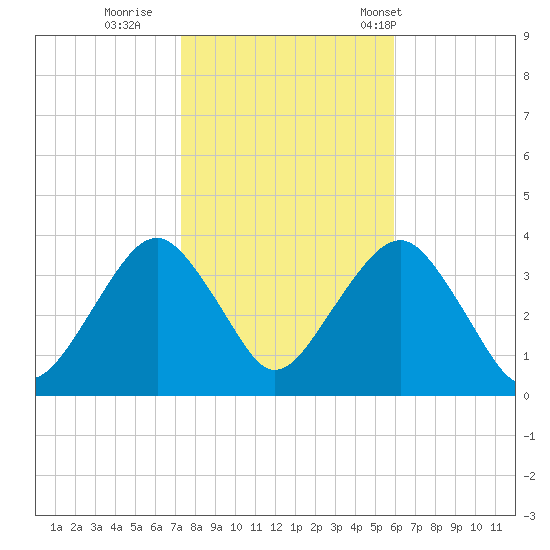 Long Beach Inside tide chart for Monday, October 28, 2024