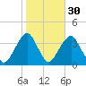 Long Beach Inside tide chart for Wednesday, October 30, 2024