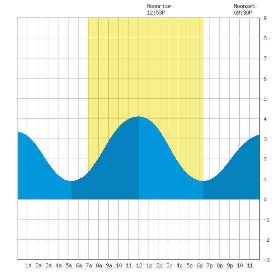 Long Beach Inside tide chart for Tuesday, October 8, 2024