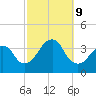 Long Beach Inside tide chart for Wednesday, October 9, 2024