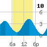 Long Beach Inside tide chart for Sunday, November 10, 2024