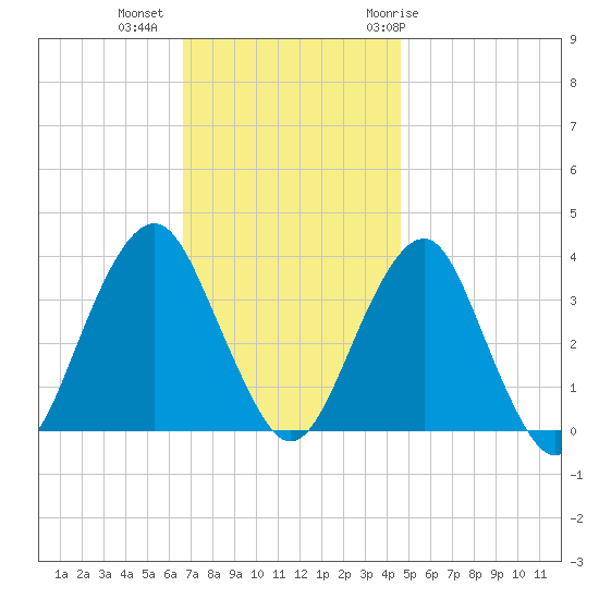 Long Beach Inside tide chart for Wednesday, November 13, 2024