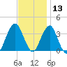 Long Beach Inside tide chart for Wednesday, November 13, 2024