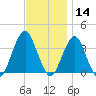Long Beach Inside tide chart for Thursday, November 14, 2024