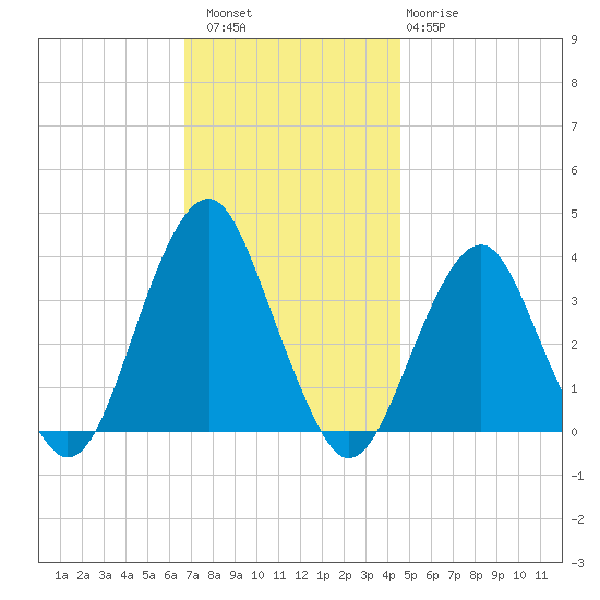 Long Beach Inside tide chart for Saturday, November 16, 2024